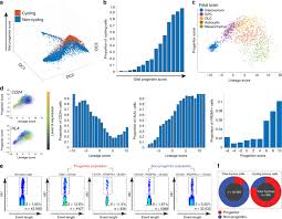 Variations of purple signify pancreatic cancer, testicular cancer, leiomyosarcoma, hodgkin lymphoma, stomach cancer, and esophageal. Single Cell Rna Seq Reveals That Glioblastoma Recapitulates A Normal Neurodevelopmental Hierarchy Nature Communications