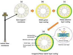 Pt national industrial gases indonesia. Membranes Free Full Text Impacts Of Multilayer Hybrid Coating On Psf Hollow Fiber Membrane For Enhanced Gas Separation Html