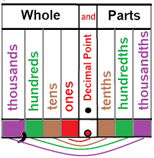 Decimal Place Value Teaching Math Math Lessons Math