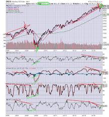 the keystone speculator ndx nasdaq 100 weekly chart all