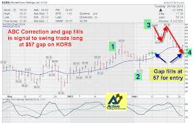 the stock market club playing the abc gap fill for swing