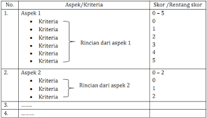 Format penilaian k13 sd mi ini terdiri dari beberapa sheet program ms excel. Contoh Rubrik Penilaian Kinerja Dalam Kurikulum 2013