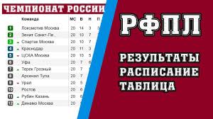 Chempionat Rossii Po Futbolu 29 Tur Rfpl Rezultaty Raspisanie I Turnirnaya Tablica Youtube