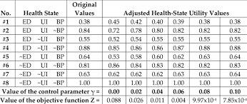 This paper outlines the need for a health systems approach and rapid response strategy . Health States And Associated Adjusted Health Utility Values When Model Download Scientific Diagram