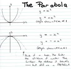 Parabola Correction Parabola Linear Relationships Correction