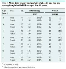 Conclusive Standard Height And Weight Chart By Age Average