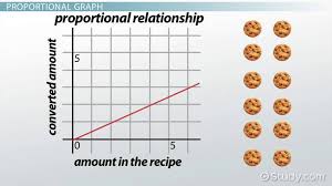 using graphs to determine the constant of proportionality