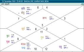 Horoscope Of Rajnikanth A Discussion Astrology Blog