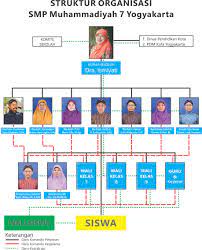 Pilih tab fill & line atau yang ada icon cat tumpah, kemudian pilih picture or texture fill, kemudian tekan tombol file, maka download file contoh struktur organisasi (organigram kelas). Smp Muhammadiyah 7 Yogyakarta