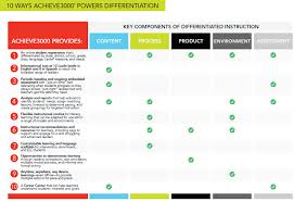 Theres Differentiation Blog