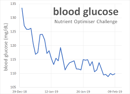 Nutrient Density