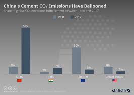 Chart Chinas Cement Carbon Dioxide Emissions Have