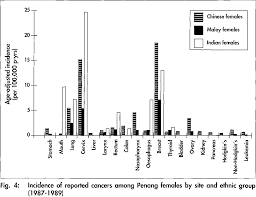 Cancer is the fourth leading cause of death in sabah malaysia with a reported agestandardized incidence rate was 104.9 per 100,000 in 2007. Pdf Penang Cancer Cases Reported To The National Cancer Registry Of Malaysia 1987 1990 An Epidemiological Analysis Semantic Scholar