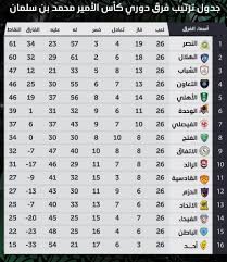 ترتيب الدوري برصيد 33 نقطة بفارق 5 نقاط عن الشباب المتصدر ونقطة وحيدة عن فريق الأهلي الوصيف. Ø¬Ø¯ÙˆÙ„ ØªØ±ØªÙŠØ¨ Ø§Ù„Ø¯ÙˆØ±ÙŠ Ø§Ù„Ø³Ø¹ÙˆØ¯ÙŠ Ù„Ù„Ù…Ø­ØªØ±ÙÙŠÙ† ÙÙŠ Ø®ØªØ§Ù… Ù…Ø¨Ø§Ø±ÙŠØ§Øª Ø§Ù„Ù…ÙˆØ³Ù… Ø§Ù„Ø­Ø§Ù„ÙŠ