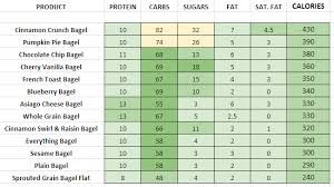 Panera Bread Nutrition Information And Calories Full Menu