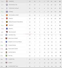 Berikut ini adalah klasemen dari barclays premier league yang kami persembahkan untuk anda. Klasemen Liga Inggris Mu Salip Arsenal Riaumandiri Co