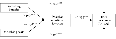 Stacking switches involves connecting multiple switches together using special stackwise ports on the rear of the we've verified connectivity on each of the stack ports. Effects Of Switching Costs And Benefits On User Resistance In Information Systems Project Implementation Roles Of Positive Emotions And Traditionality Semantic Scholar