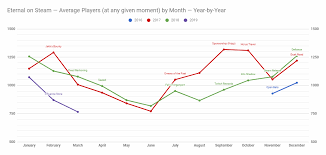 eternal on steam average players by month eternalcardgame