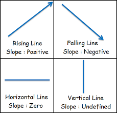 Horizontal lines have no steepness at all. Rise Over Run Formula