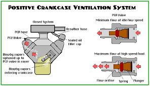Positive Crankcase Ventilation Pcv