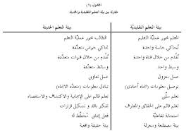 مقارنه بين بيئه التعليم التقليدية والحديثه Math Arabic Resources Math Equations