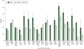 Smoking statistics for 2021 are a little bit different since we have a new player in the game — the pandemic. Tobacco Smoking In Islands Of The Pacific Region 2001 2013