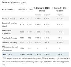 The company is primarily known for its fashion house, known as simply louis vuitton. Very Good Start For Lvmh Up 32 1st Quarter 2021 Far Better Than 2020