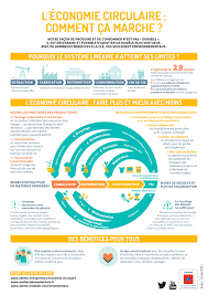 Infographie L Economiecirculaire Comment Ca Marche Economie Circulaire Infographie Culture Generale