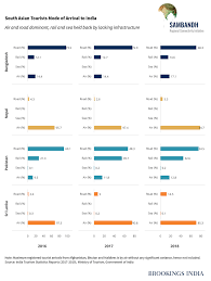 An example would be a tourist who has been identified by the use of questionnaires or direct what popularly are called tourist profiles or lifestyles and the existing interest in these typologies for. Travel South Asia India S Tourism Connectivity With The Region