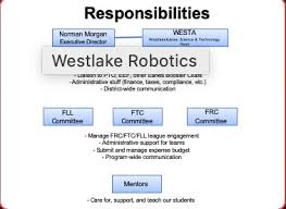 Westa Organization Chart Westlake Robotics