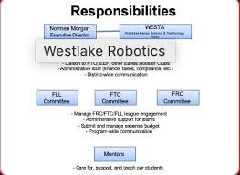 westa organization chart westlake robotics