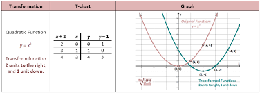 Parent Functions And Transformations She Loves Math Parent Functions Mathematics Humor Quadratics