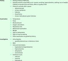 Image result for Vomiting History