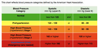 What Is The Aha Recommendation For Healthy Blood Pressure