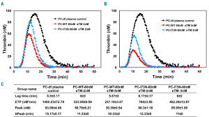 Image result for Protein C Deficiency