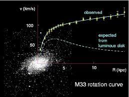 Dark matter and normal matter have been wrenched apart by the tremendous collision of two large these observations provide the strongest evidence yet that most of the matter in the universe is dark. Dark Matter Research