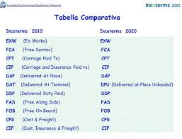 Unless otherwise agreed upon, the seller is only responsible for loading the goods if the seller's place of business is the named place of delivery. Incoterms 2020 Centro Di Assistenza Doganale Gasperini Brescia