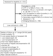 Type 2 Diabetes And Metformin Use Associate With Outcomes Of Patients With Nonalcoholic Steatohepatitis Related Child Pugh A Cirrhosis Clinical Gastroenterology And Hepatology