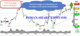 This Stock Is A Buy Courtesy Increased Rural Demand Indian Stock Market Hot Tips Picks In Shares Of India Stock Analysis Stock Market Smart Money