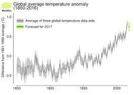 climate change lower 2017 temperatures may encourage