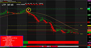 100 Profit Making Buy Sell Signal Software Buy Sell