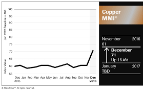 Copper Prices Keep Gains After Stellar Rally Mmi Value