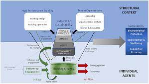 Yeah, reviewing a books prentice hall living environment answer key could ensue your close links listings. Frontiers Fostering Cultures Of Sustainability In A Multi Unit Office Building A Theory Of Change Psychology