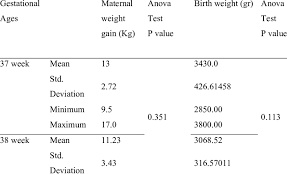 average of total maternal weight gain and baby birth weight