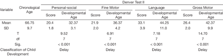 ℹ️ denver instrument scales manuals are introduced in database with 8 documents (for 7 devices). Results Of The Denver Developmental Screening Test Scores Download Table