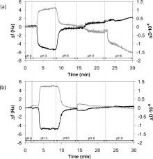 Tue, aug 17, 2021, 5:07am edt Ph Responsive Chitosan Nanofilms Crosslinked With Genipin Sciencedirect