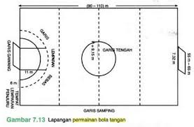 1.bola kasti 2.persegi panjang 3.kayu 4. Macam Macam Permainan Bola Tangan Ukuran Lapangan Bola Tangan