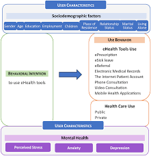 eHealth tools use and mental health: a cross-sectional network analysis in  a representative sample | Scientific Reports
