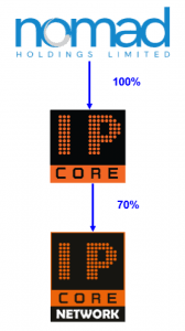 Ip core sdn bhd (hostname: Corporate Structure Ip Core Sdn Bhd