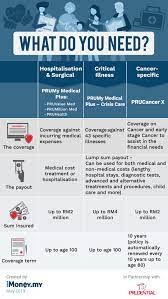 Protect yourself against medical costs with prudential pruvalue med medical card, which promises you a lifetime of assurance for all your medical needs. What Kind Of Medical Protection Plan Do I Need